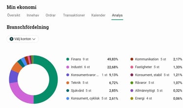 Avanza branschfördelning värdepapper
