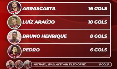 Lista de artilheiros da "Era Filipe Luís".
