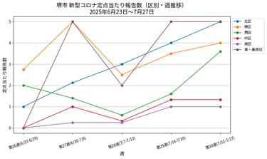 堺市の新型コロナ区別定点当たり報告数（2025年6月23日〜7月27日）の週ごとの推移を示した折れ線グラフ｜堺市のニュースならサカイタイムズ