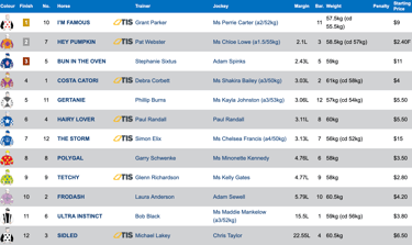 Race 3 Results