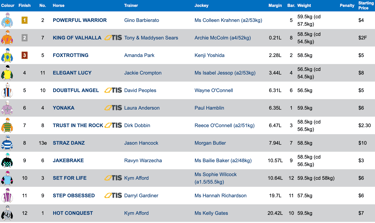 Race 3 Results
