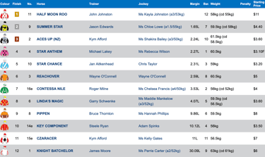 Race 7 Results