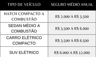 Tabela Comparativa do seguro de carro elétrico x carro a combustão 