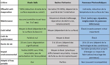 comparatifs visuel entre les avantages des shade balls et les autres solutions 