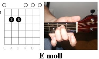 E moll akkord: ujjrend