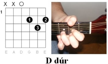 Ujjpoziciók a D dúr akkord lejátszásához