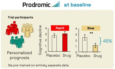 Graphs showing trial results with vs. without stratification using Prodromic Alzheimer's prediction