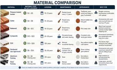 Material Comparison Deck & Porch Cary NC
