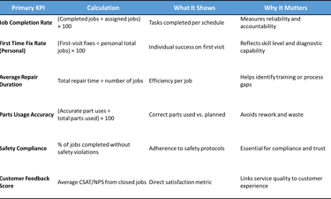 Field Technician Dashboard including firsttime fix rate,mean time to repair,safety& compliance KPI