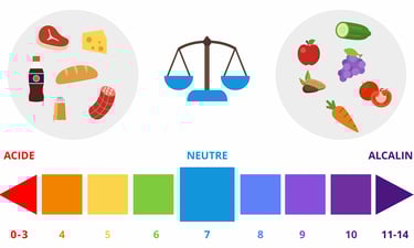food acidity levels