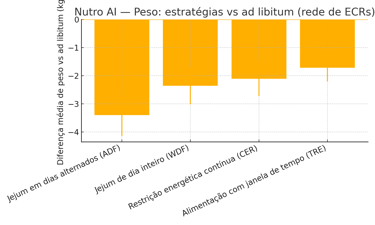 Figura 3. Gráfico (Nutro AI) — Diferença média de peso vs ad libitum, com IC95%. Fonte dos números: 