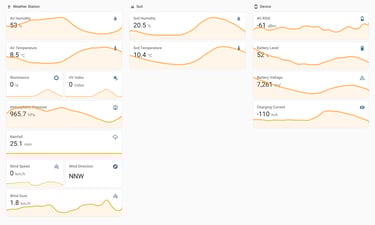 Dashboard displaying weather, soil, and device data from Creanode Gateway