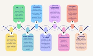 Project timeline and process flow map for rehoming a dog