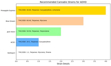 Cannabis Strains Spectrum for ADHD Management