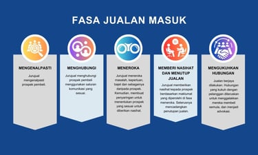 fasa jualan masuk inbound sales