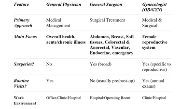 PHYSICIAN VS SURGEON VS OBG