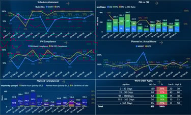 Power BI - Maximo Work Order Metrics/KPIs