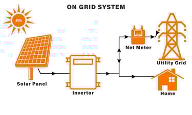 so sánh điện mặt trời hòa lưới hybrid off-grid