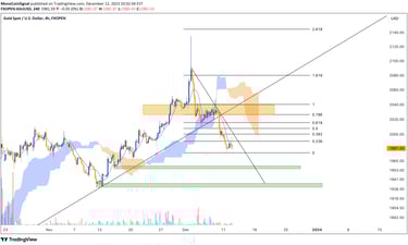 Gold price analysis, highlighting a significant downtrend with a break in support and ascending tren