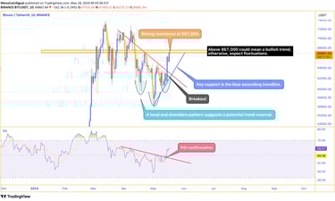 Bitcoin price chart showing a breakout from the descending trendline with a head and shoulders patte