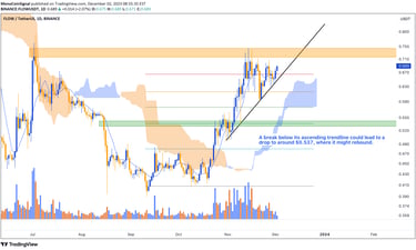 FLOW daily chart showing significant growth, encountering resistance. Positive trendline indicates o