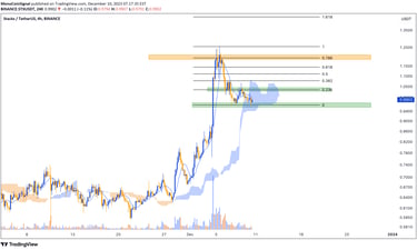 STX price chart showing resistance at $1.1940, leading to a decline below the support zone of $0.967
