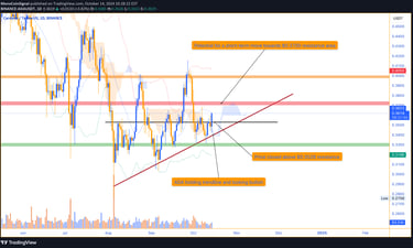 Cardano (ADA) shows bullish momentum, closing above $0.3528 with potential for a short-term rally to
