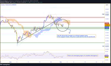 FTM 4-hour chart displaying a bullish divergence, with price at a critical support zone between $0.3