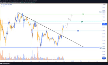 Toncoin price breaks above $6 resistance, aiming for $7 and potentially $8. A pullback to $6 may occ