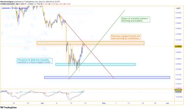 Chart showing ADA's price finding support at a crucial level with signs of a bullish pattern formati