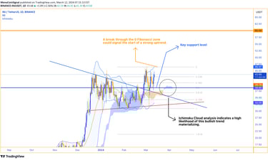 INJ price chart depicting trading above $38 support. Potential rally upon breaking 0 Fibonacci zone