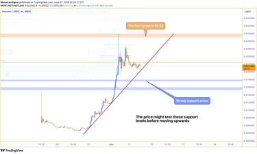 Chart showing the price testing strong support levels at $0.0180 and $0.016, with an upward target o