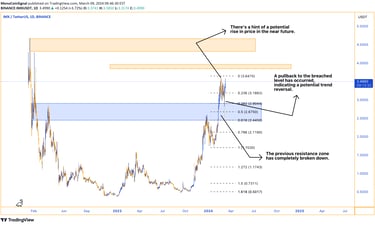 Breakdown of resistance zone on weekly and daily charts, followed by a confirming pullback. Consolid
