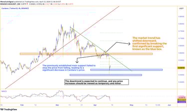 4-hour ADA chart showing a downward trend with broken support levels, suggesting a continued downtre