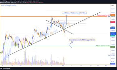 AAVE breaks its downward trendline and completes a pullback at $145, with a potential decline to $12