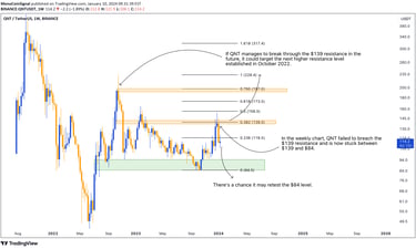 QNT's weekly chart showing resistance at $139, potential retest at $84, and anticipation of a future