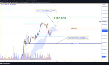Bitcoin nears daily support at $87,400 after dropping below 4-hour support. Potential bounce targets