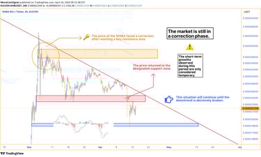  Chart showing SHIBA token price correction phase, with rejection at orange resistance area leading 