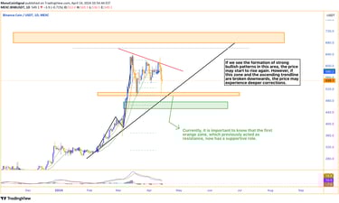 Daily timeframe chart showing formation of a running flat pattern within an ascending trendline, wit