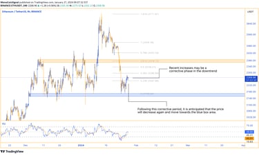 Ethereum analysis - Overall trend not definitively bearish, expected movement within support and res