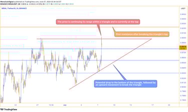 MINA price chart showing a triangle pattern, with the price currently at the top of the triangle and