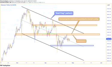 Ethereum bull flag formation suggests potential for price increase. Resistance barriers indicated on
