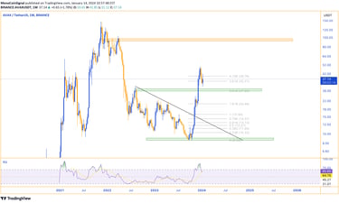 AVAX analysis - Breakthrough of initial resistance, pullback candles, and anticipation of reaching t