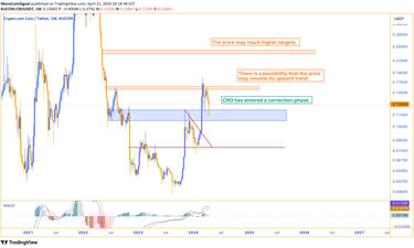 Chart showing CRO's price reacting after encountering the second resistance level and entering a cor