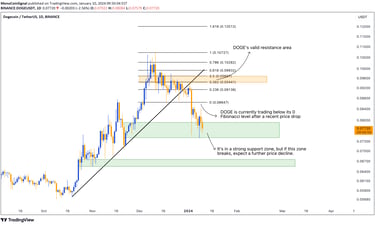 DOGE's chart indicating trading below 0 Fibonacci level, highlighting the strong support zone and po
