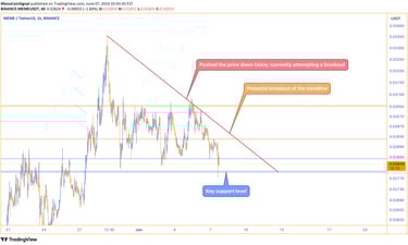 MEME token price chart showing a descending trendline that has pushed the price down twice, with the