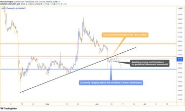 UNFI price chart displaying a strong uptrend, recent break of the ascending trendline, and current r