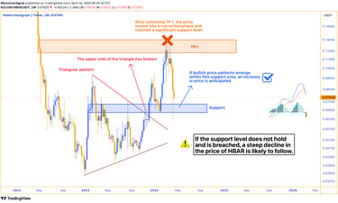 Chart showing HBAR triangular pattern breakout, reaching initial target (TP1), entering corrective p