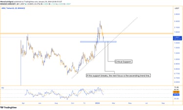 ARB analysis - Daily timeframe, critical support in the blue zone, potential for bullish patterns to
