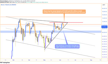 Bitcoin price chart indicating a potential correction down to $67,000 with an observed range between